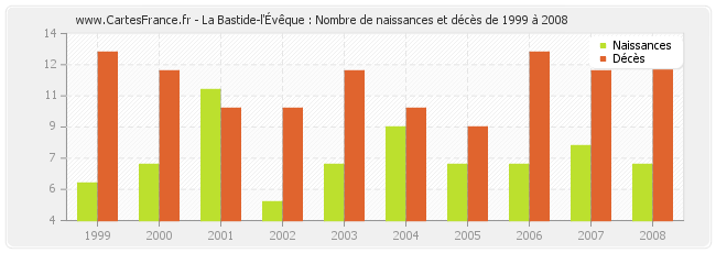 La Bastide-l'Évêque : Nombre de naissances et décès de 1999 à 2008